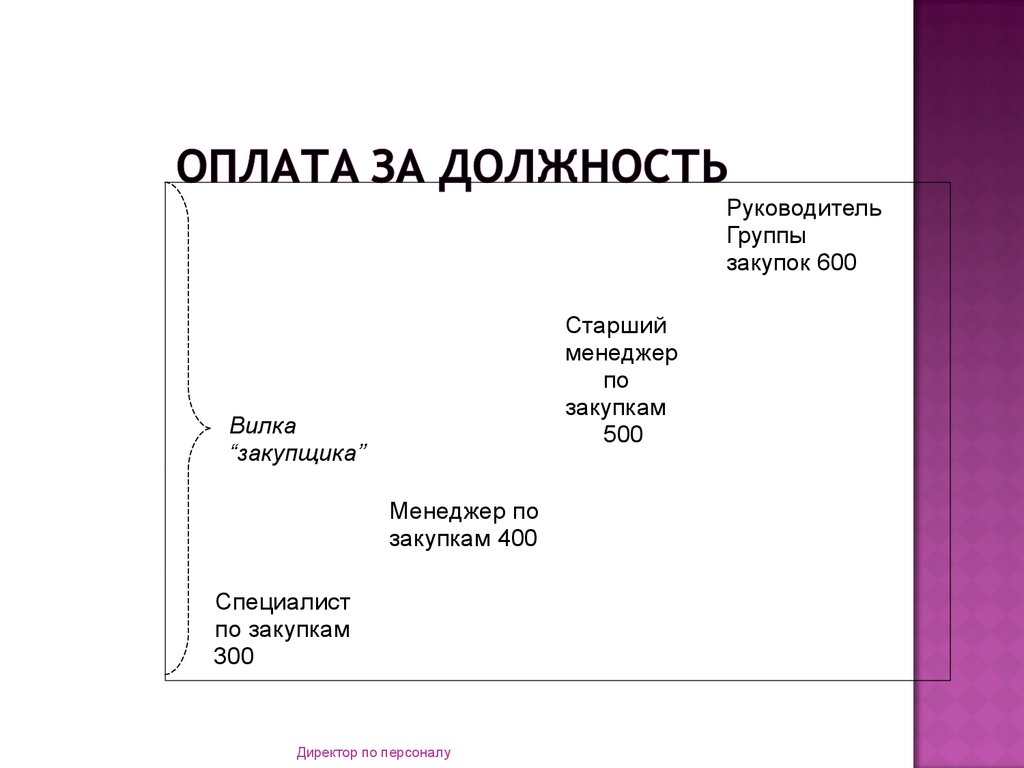 Оплата должностей. Должность руководитель группы. Руководящая должность. Оплачиваемая должность. Руководитель группы это кто.