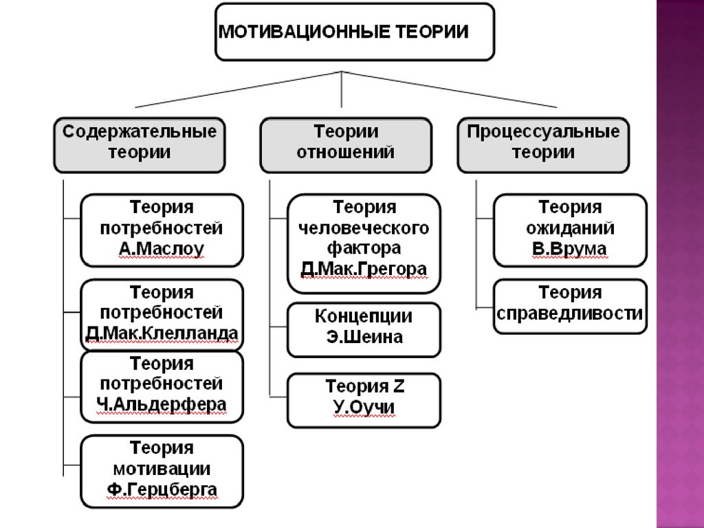 Виды теорий. Мотивационные теории отношений. Теории отношений теории мотивации. Мотивационная теория теория отношений.