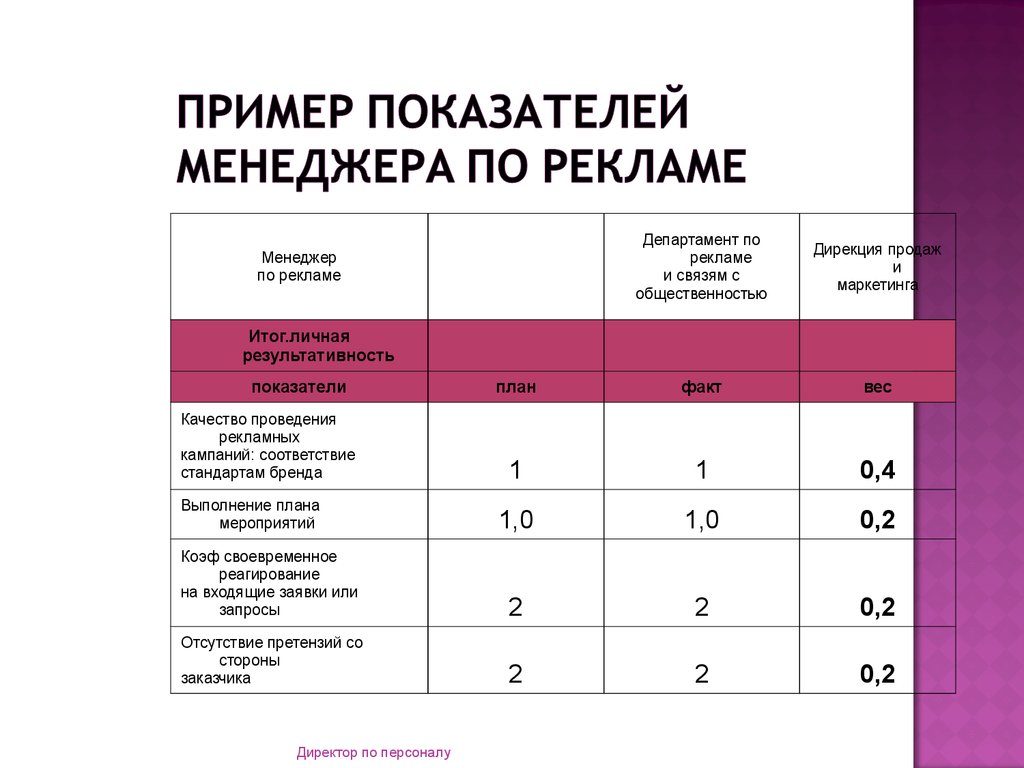 Ки пи ай и мотивация персонала образец