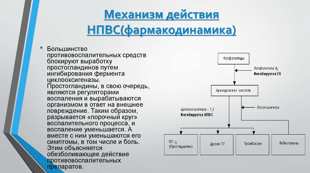 Нпвс схема действия