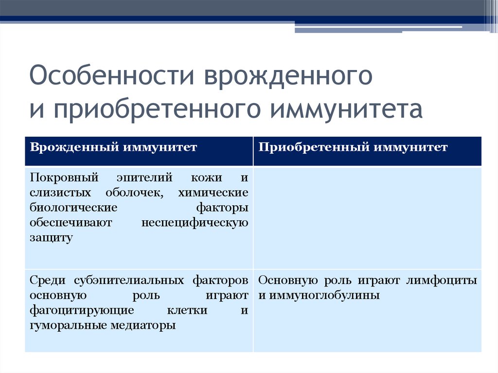 Какие приобретенные особенности строения. Отличия врожденного и приобретенного иммунитета. Особенности врожденного и приобретенного иммунитета. Иммунитета характеристика врожденного иммунитета. Отличительные свойства врожденного иммунитета.