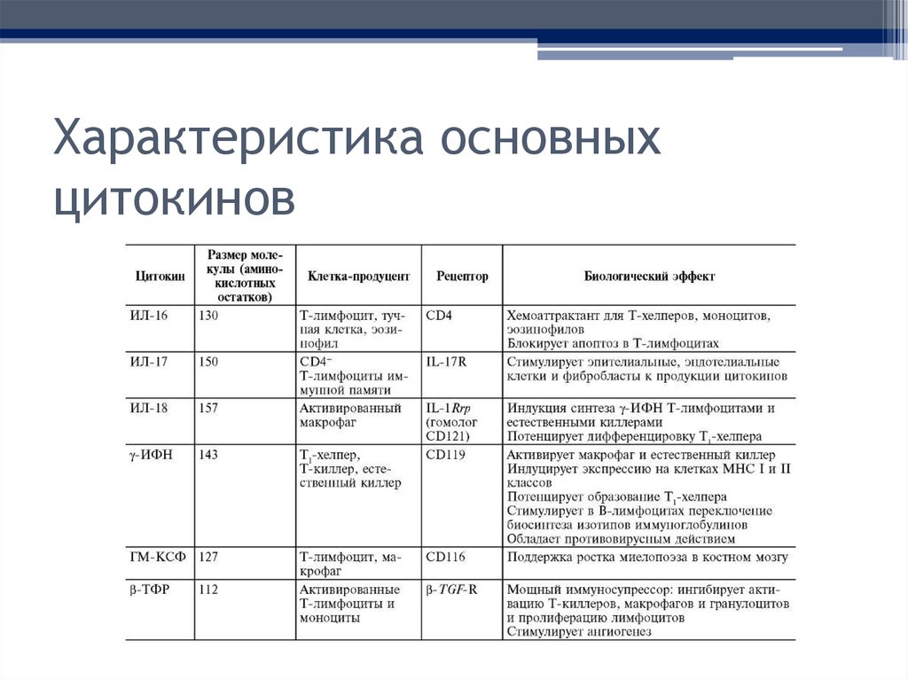 Общая характеристика основных. Основные функции цитокинов таблица. Характеристика основных цитокинов таблица. Биологические эффекты цитокинов таблица. Основные биологические эффекты цитокинов.