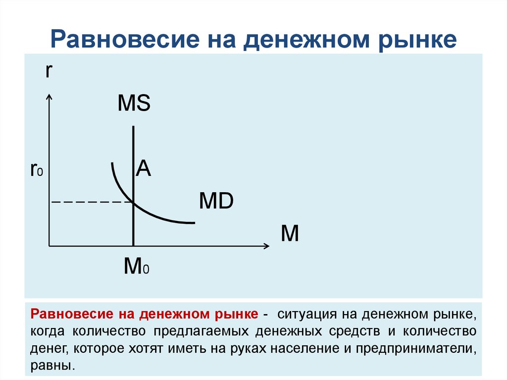 Модели предложения денег. Денежный рынок равновесие на денежном рынке. Равновесие на финансовом рынке график. Равновесие на рынке денег график. Равновесие на денежном рынке схема.