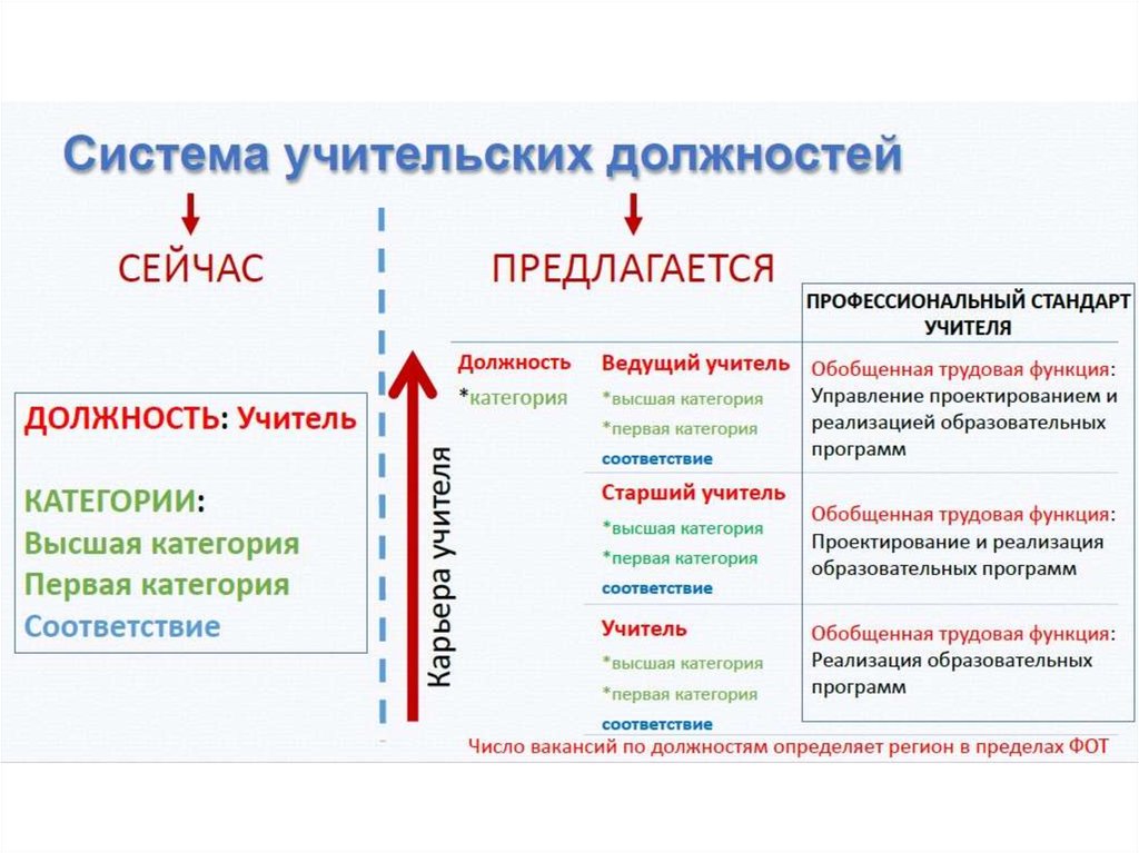 Соответствие учителя. Национальная система учительского роста. Модель национальной системы учительского роста. Национальная система учительского роста педагогических работников. Национальная система учительского роста предполагает:.