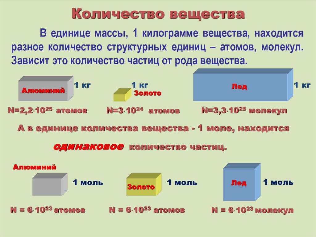 Как масса зависит от объема. Число структурных единиц вещества. Кол во структурных единиц. Числу структурных единиц воды. Количество частиц алюминия.