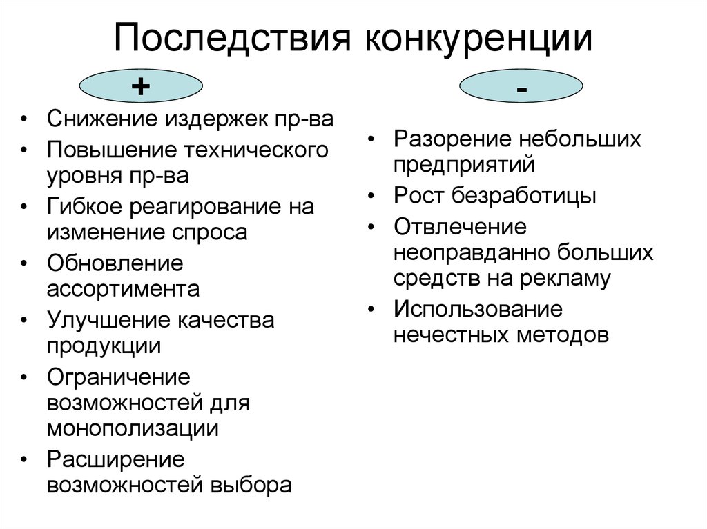 Конкуренция производителей экономика. Положительные и отрицательные последствия конкуренции в экономике. Негативные последствия рыночной конкуренции. Позитивные и негативные последствия конкуренции. Негативные последствия экономической конкуренции.