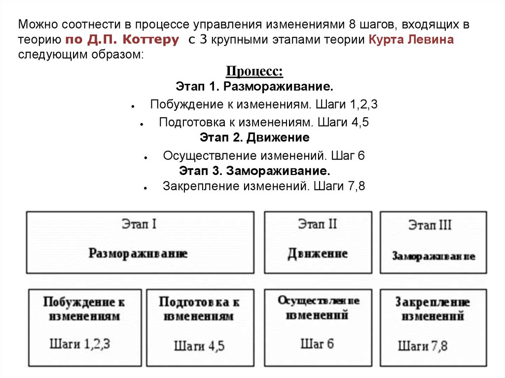 Дж коттер управление изменениями. Дж Коттер 8 шагов управления изменениями. Модель управления изменениями Дж Коттера. Этапы изменений по Коттеру. Этапы внедрения изменений по Коттеру.