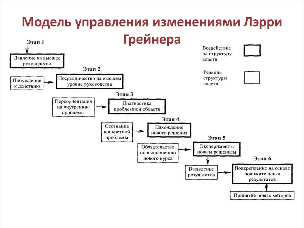 Модели ларри грейнера