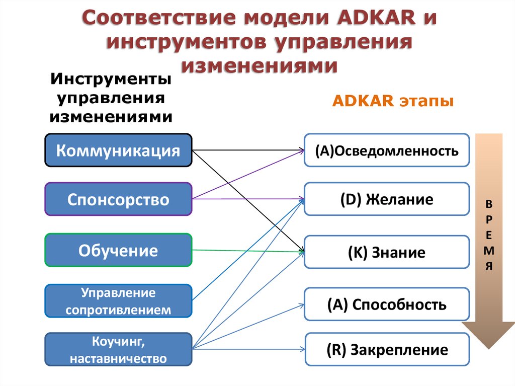 Adkar модель управления изменениями. Инструменты управления изменениями. Модель управления изменениями Adkar включает:. В модели управления изменениями Adkar отсутствует:.