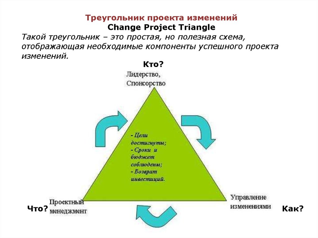 Условия успешных изменений. Треугольник управления изменениями. Треугольник менеджмента проекта. Треугольник управления проектами. Треугольник лидерства.