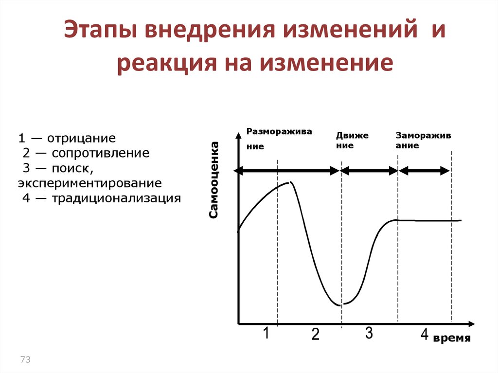 Реакция на изменения. Этапы реакции на изменения. Стадии изменений. Кривая внедрения изменений. Стадий внедрения изменени.