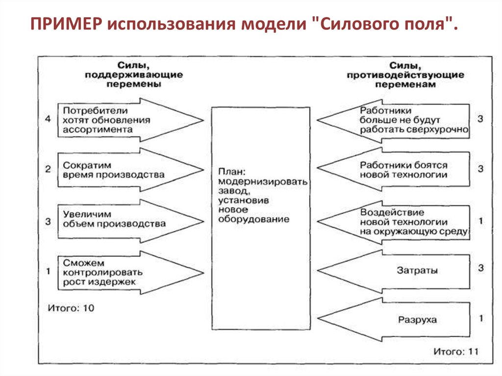 Поле анализ. Метод анализа силовых полей Курта Левина. Анализ поля сил Курта Левина. Анализ силового поля Курта Левина. Анализ силового поля это метод.