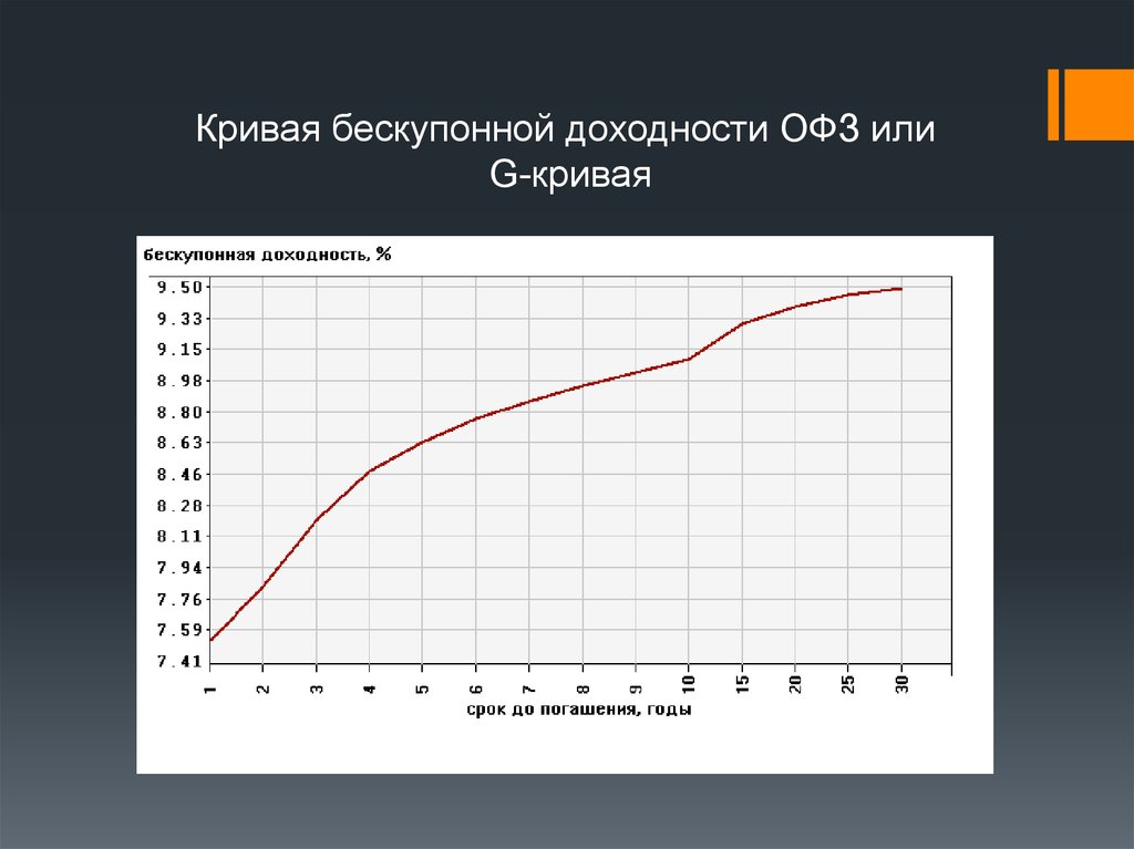 Кривая доходности. Кривая ОФЗ. Кривая бескупонной доходности. Кривая доходности облигаций ОФЗ.