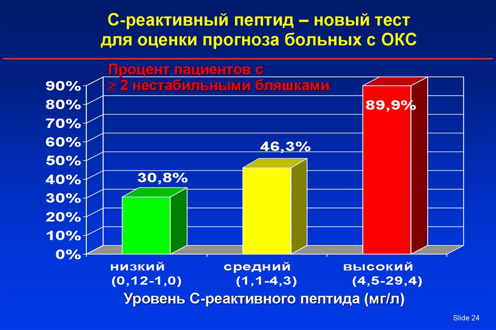 С пептид и с реактивный белок. Прогноз больных с Окс. Фактор летальности в слюне. Прогнозы пациентов шаблоны.