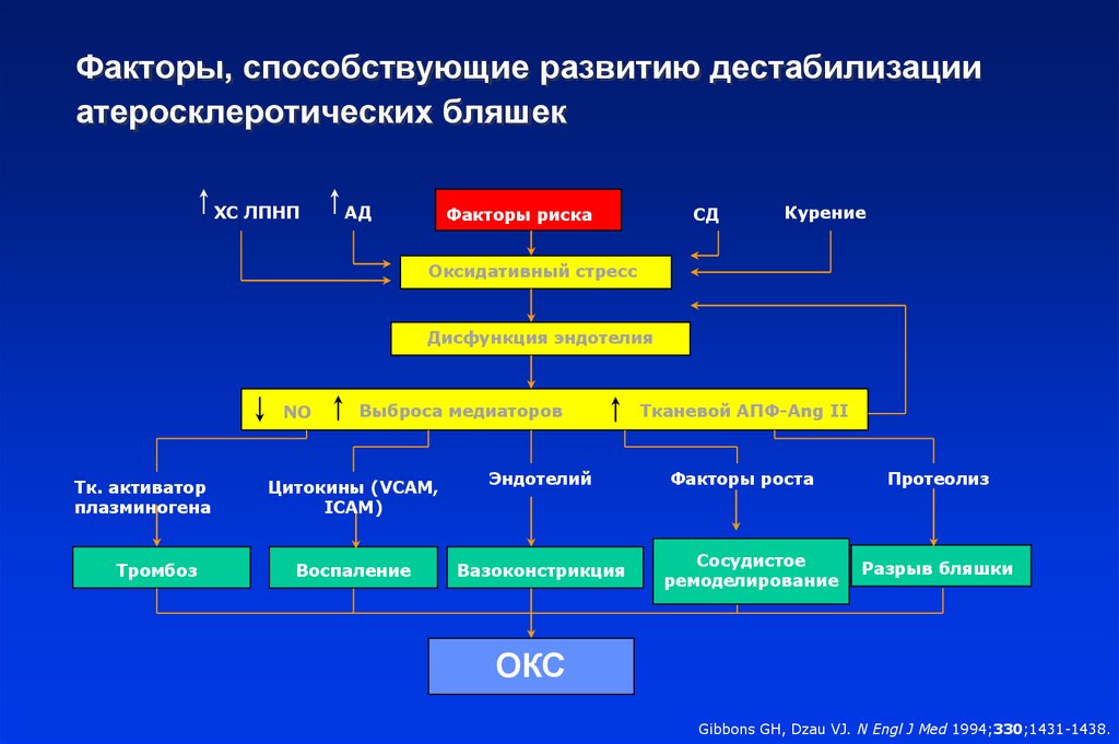 Факторы способствующие развитию. Факторы способствующие развитию стресса. Факторы, способствующие разрыву атеросклеротической бляшки. Факторы дестабилизации бляшки. Факторы риска атеротромбоза.