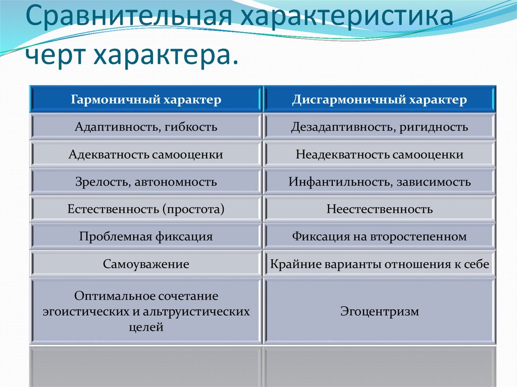 Сравнительная характеристика черт характера.