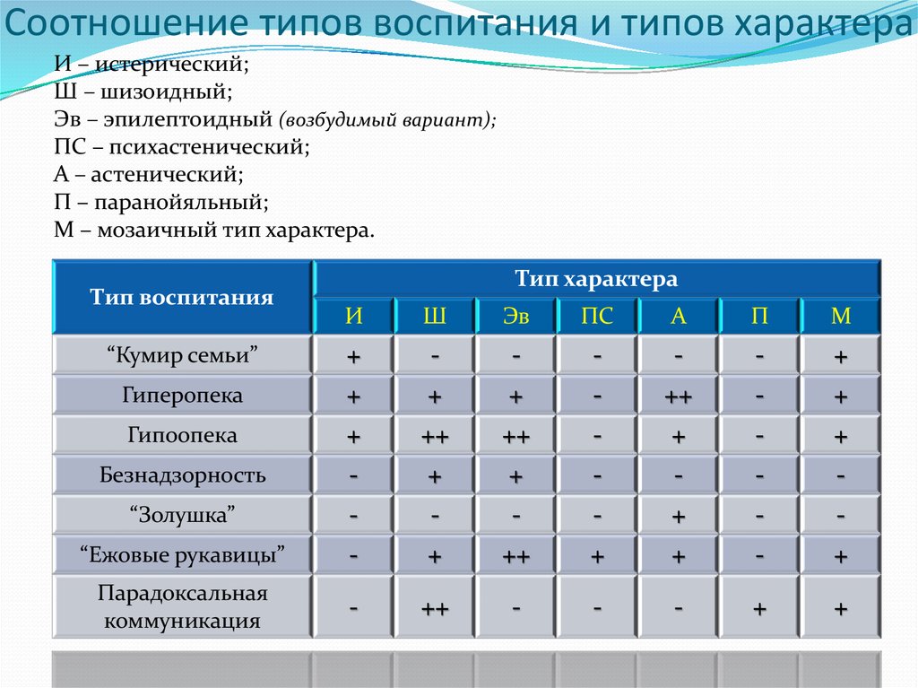 Соотнесите виды