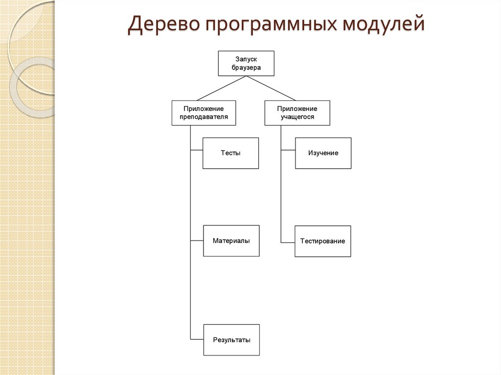 Структурная схема пакета дерево вызова процедур и программ