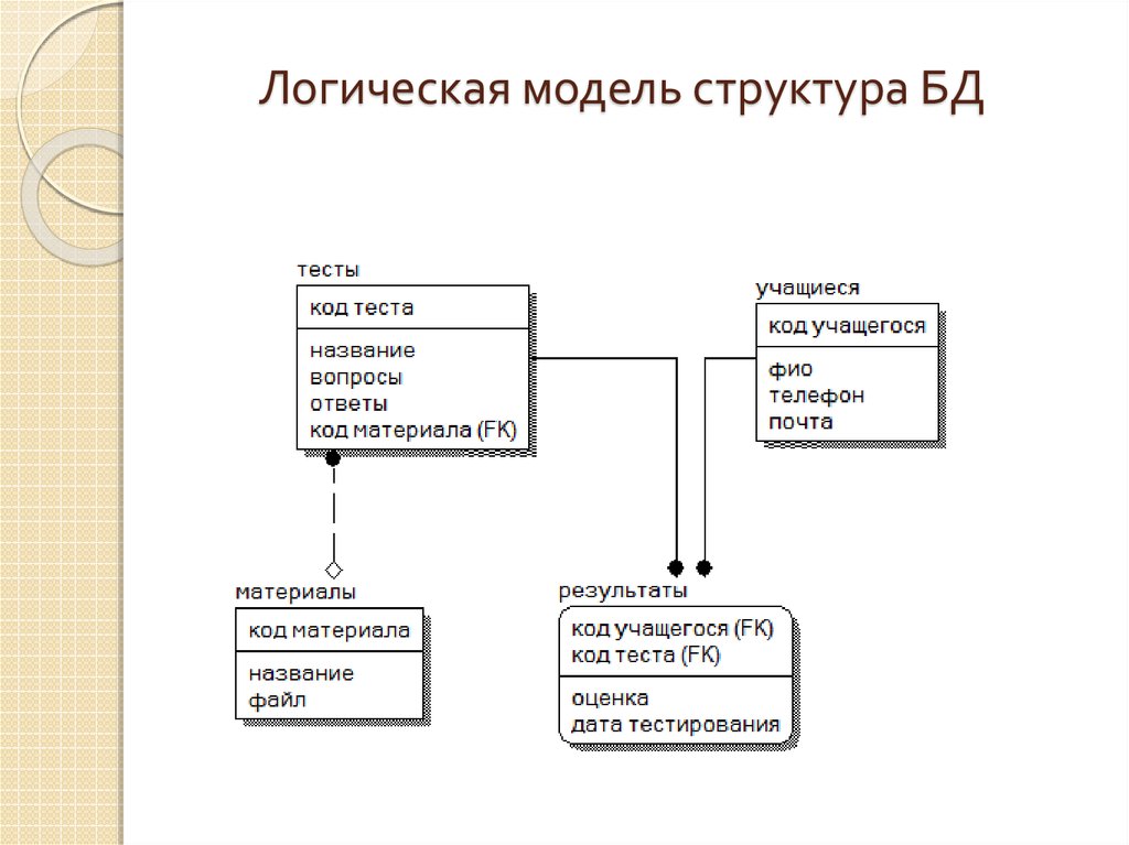 Логическая модель данных. База данных логическая модель. Логическая модель нереляционных баз данных. Логическая модель реляционной базы данных. База данных логическая схема.