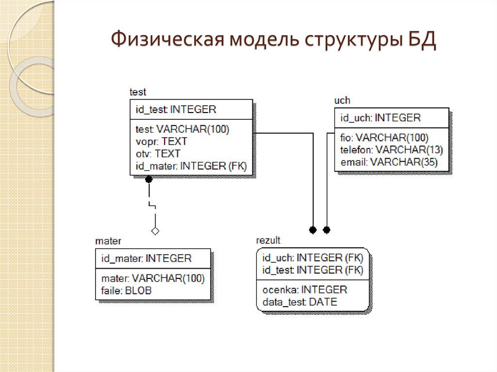 Модели структуры баз данных