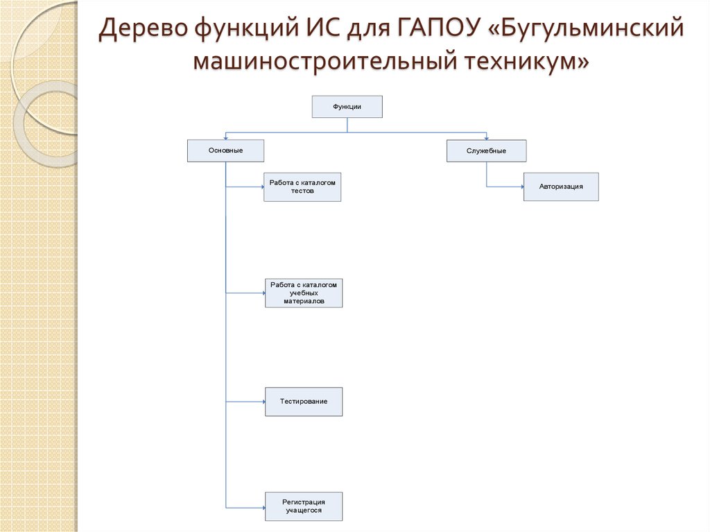 Древесина функции. Дерево функций. Дерево функций сайта. Дерево функций ИС системы. Дерево функций как строить.