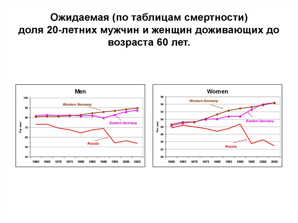 Таблица смертности по возрастам.