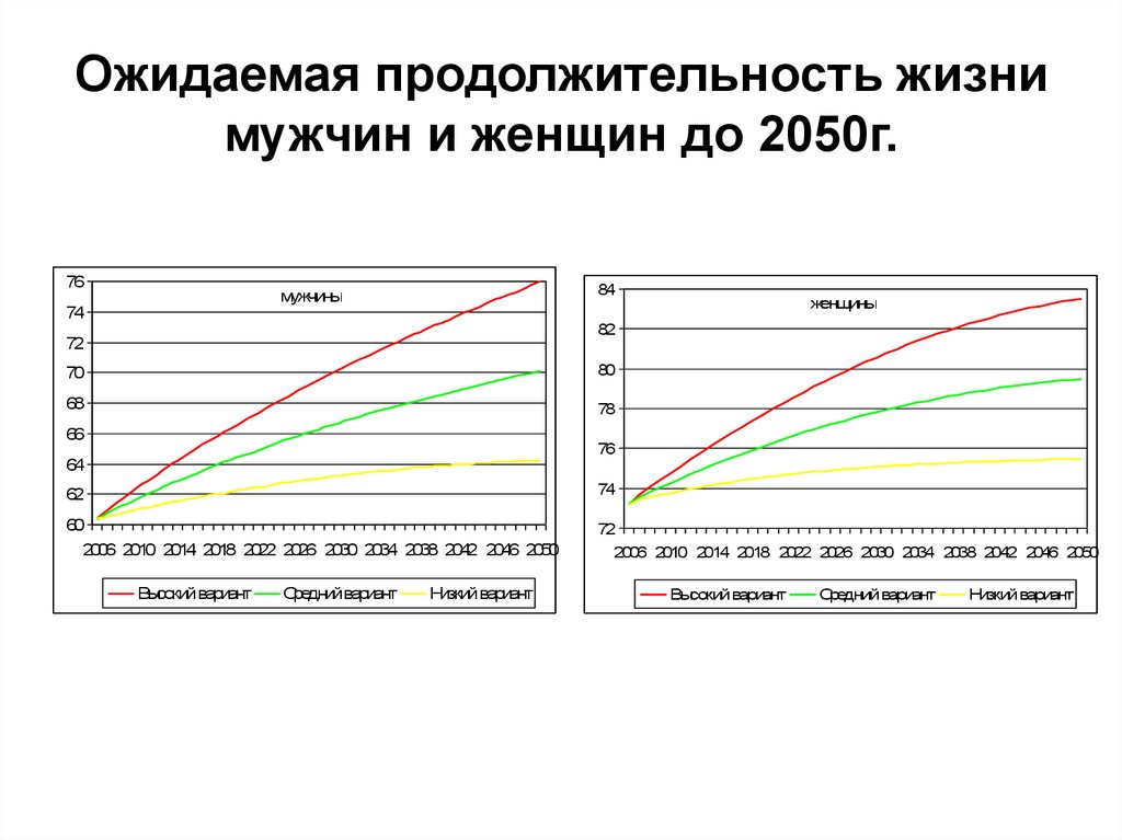 Ожидаемая продолжительность жизни. Средняя Продолжительность жизни в Башкортостане. Средняя Продолжительность жизни женщин. Средняя Продолжительность жизни мужчин и женщин. Население земли средняя Продолжительность жизни.