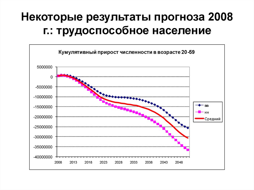 Трудоспособное население это. Демографическое прогнозирование презентация. Трудоспособное население в трудоспособном возрасте. Расчет трудоспособного населения. Прогноз результатов.