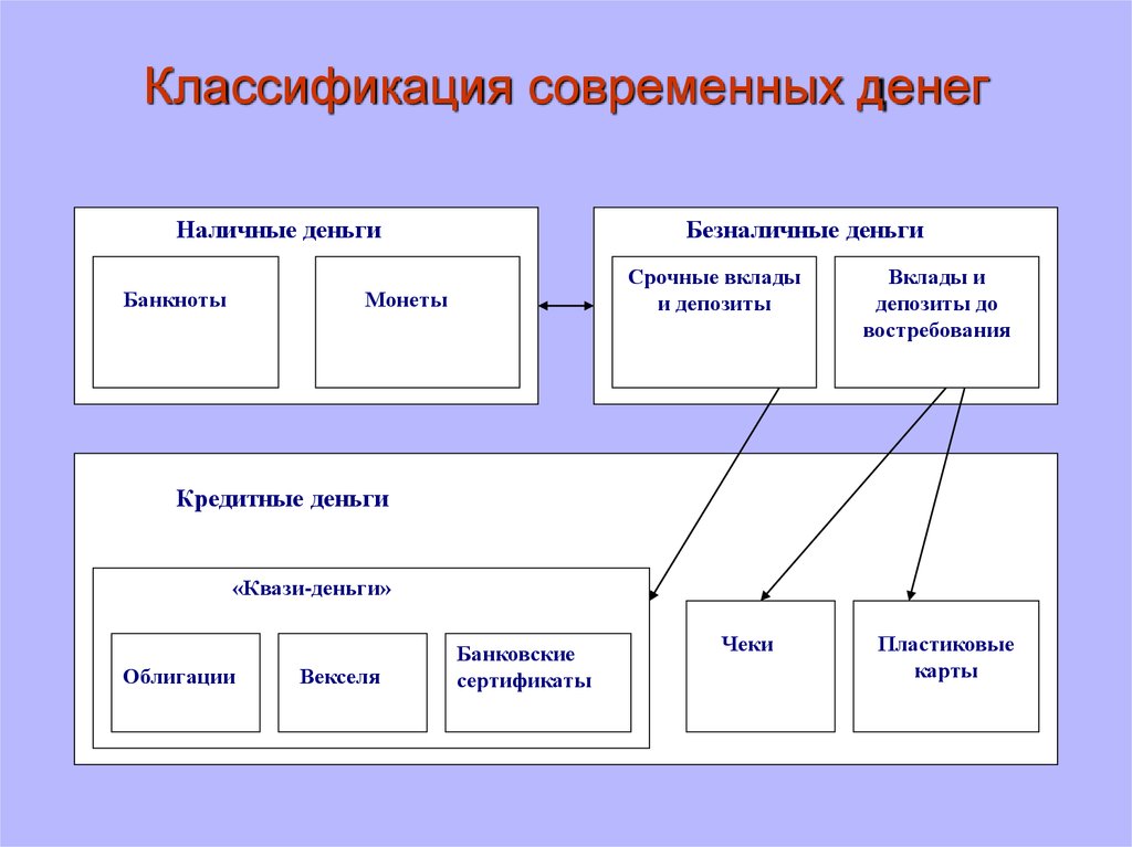 Классификация денег схема