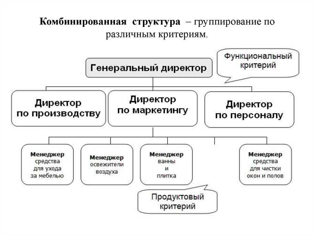 Структуры бывают. Комбинированная организационная структура управления. Комбинированная организационная структура управления предприятием. Организационная структура предприятия комбинированная. Смешанная система организационной структуры управления схема.