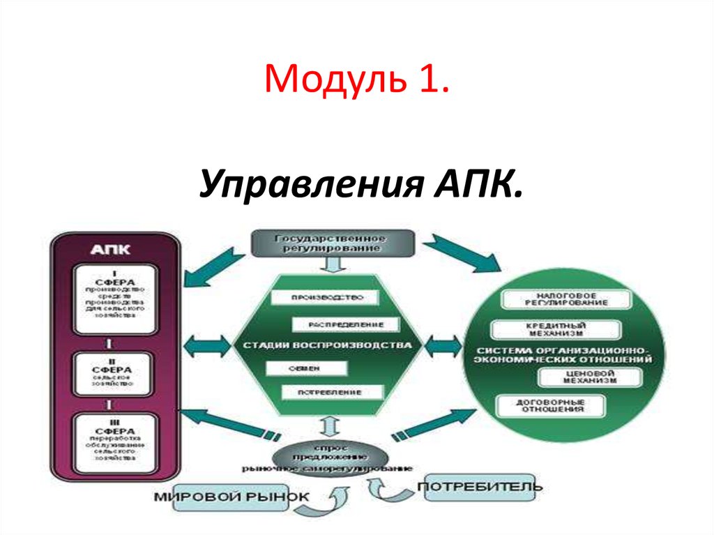 Апк требования. Управление предприятием в АПК. Структура управления в агропромышленном комплексе. Методы управления агропромышленным комплексом. Уровни управления АПК.