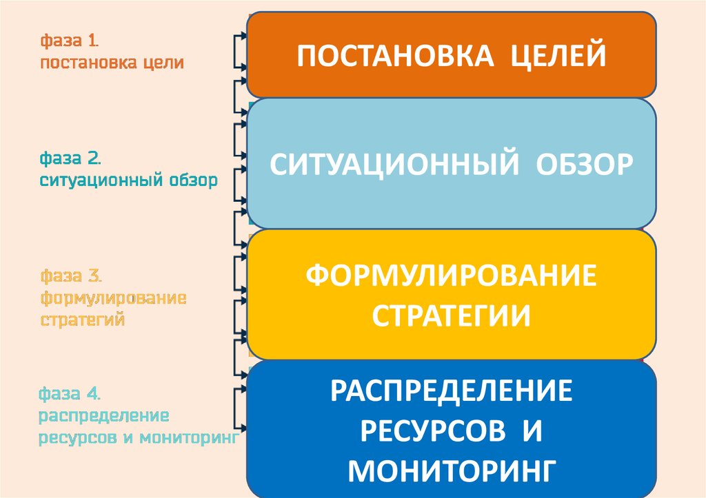 Постановка стратегических целей. Стратегия постановки целей. Стратегическое целеполагание. Стратегия постановки целей образец. Smas стратегия постановки цели.