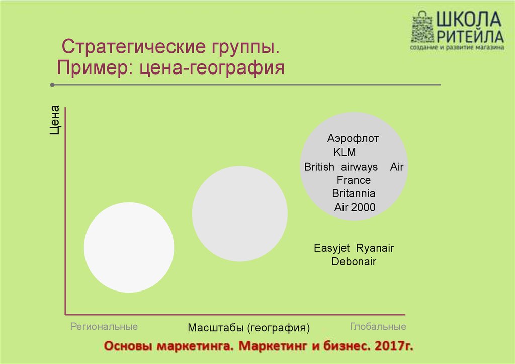 Карта стратегических групп конкурентов на примере