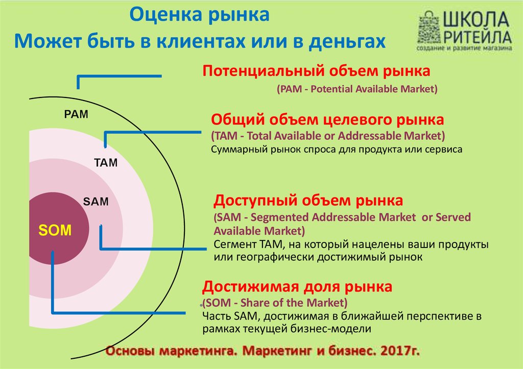 Считаем рынок. Оценка потенциального объема рынка. Оценить емкость рынка. Методы оценки объема рынка. Оценка потенциальной емкости рынка.