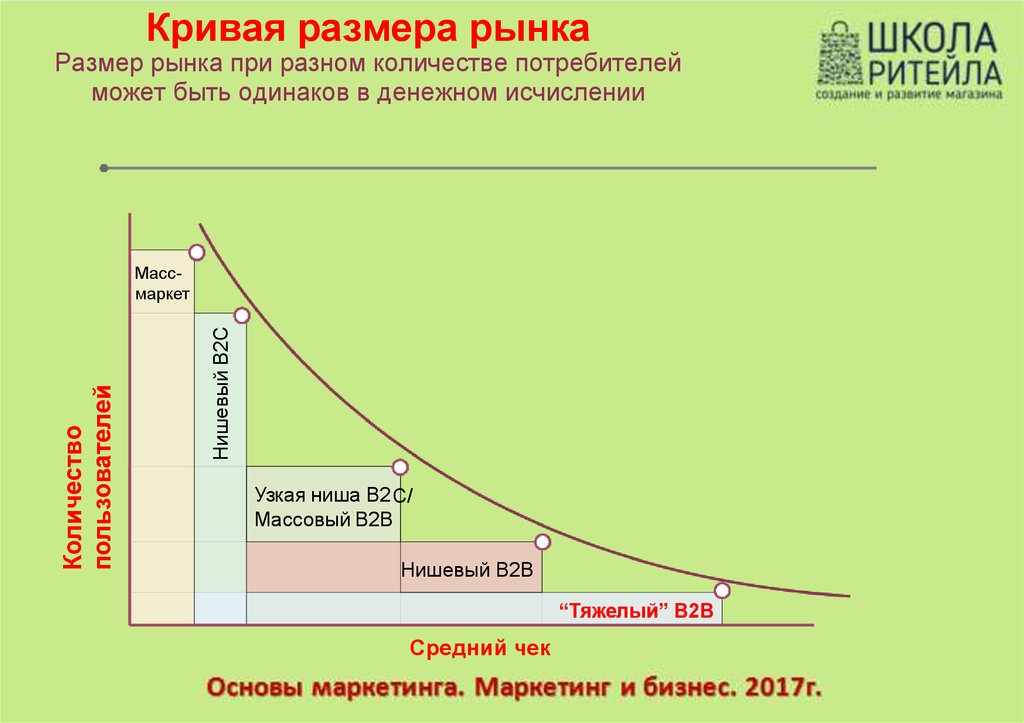 Размер рынка