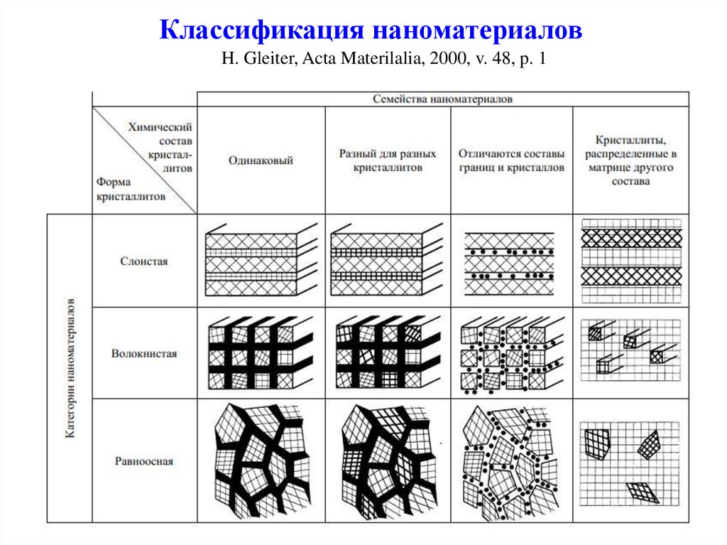 Типы структурных форм. Основные типы структур наноматериалов. Схема классификация наноматериалов. Классификация наноматериалов по размерности. Классификация наноматериалов по р. Зигелю.