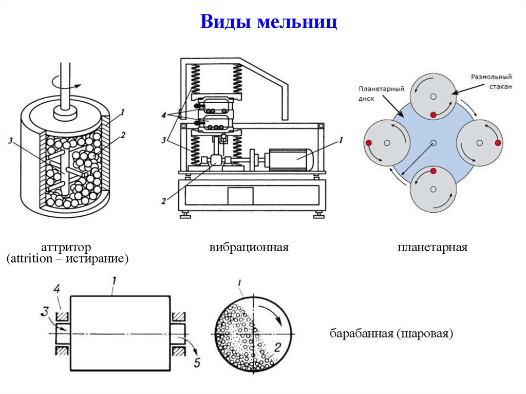 Схема планетарной мельницы