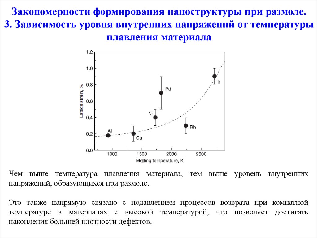 Уровень зависимости