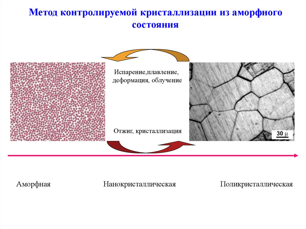 Состояния материалов. Контролируемая кристаллизация аморфных материалов. Кристаллизация из аморфного состояния. Кристаллизация аморфных сплавов. Метод кристаллизации.