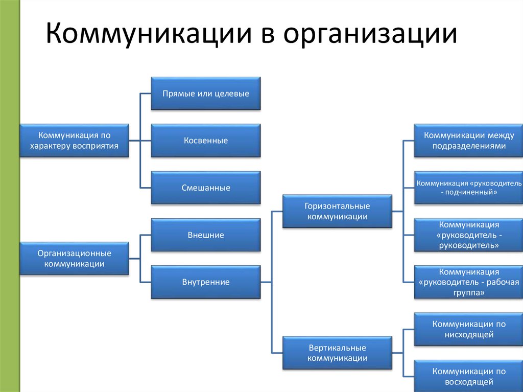 К целевым группам относятся. Схема внутренней коммуникации организации. Схема коммуникации в организации пример. Структура внутренних коммуникаций в организации. Анализ структуры коммуникаций организации.
