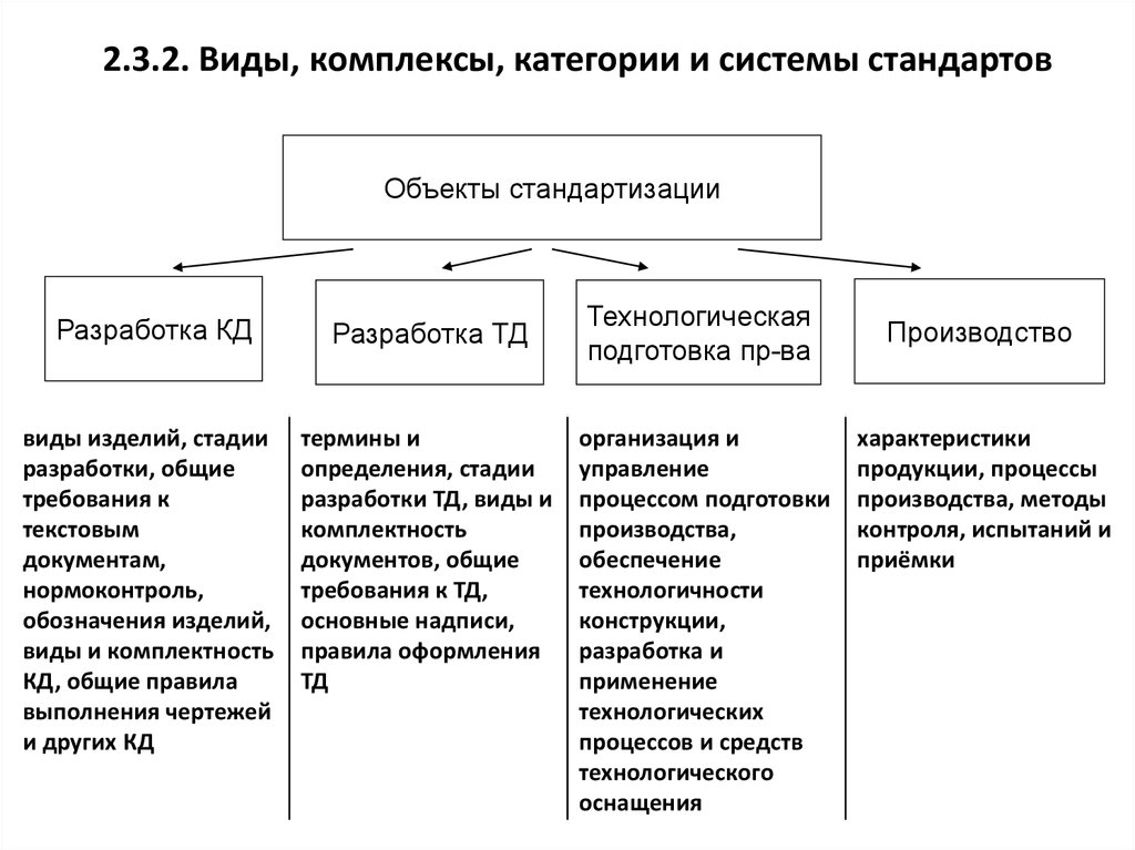 Категории стандартов схема