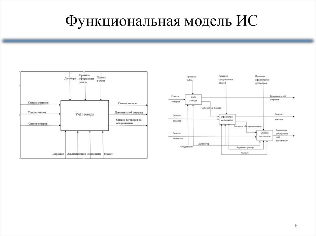 Функциональная модель