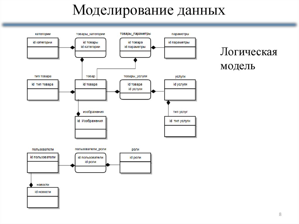 Схема дам. Моделирование данных. Средства моделирования данных. Модели моделирования данных. Основы моделирования данных.