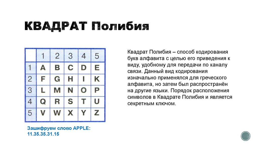 Метод квадратиков. Квадрат Полибия метод шифрования. Таблица квадрат Полибия. Шифр Полибия таблица. Квадрат Полибия расшифровка.