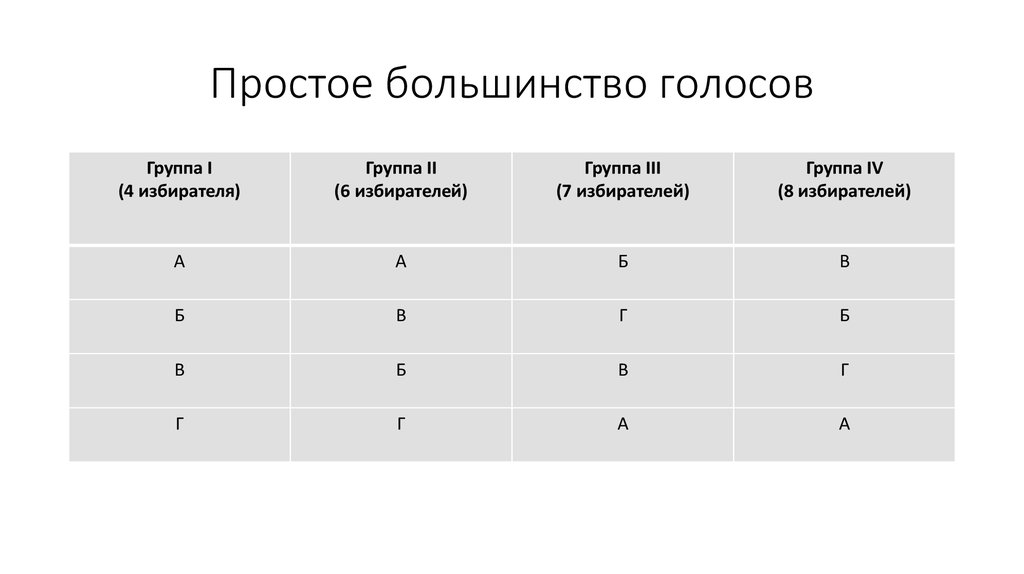 Количество голосов ооо. Простое большинство голосов это. Простое и квалифицированное большинство голосов. Простое большинство и квалифицированное большинство. Абсолютное большинство голосов это.