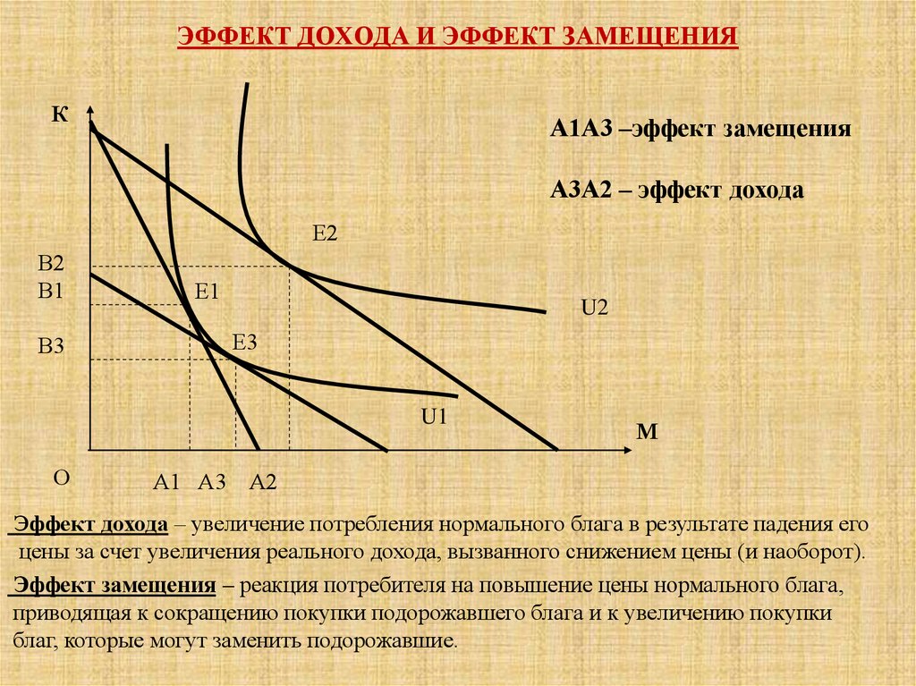 Эффект дохода и эффект замещения презентация