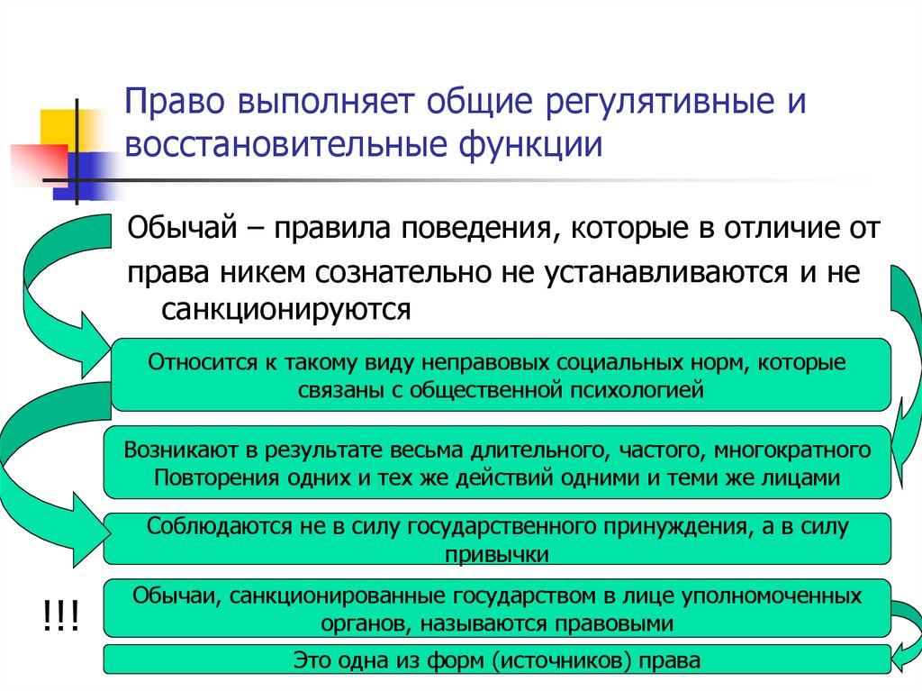 Право санкционируется государством. Правовой и неправовой типы культур. Функции обычаев. Право выполняет функции.