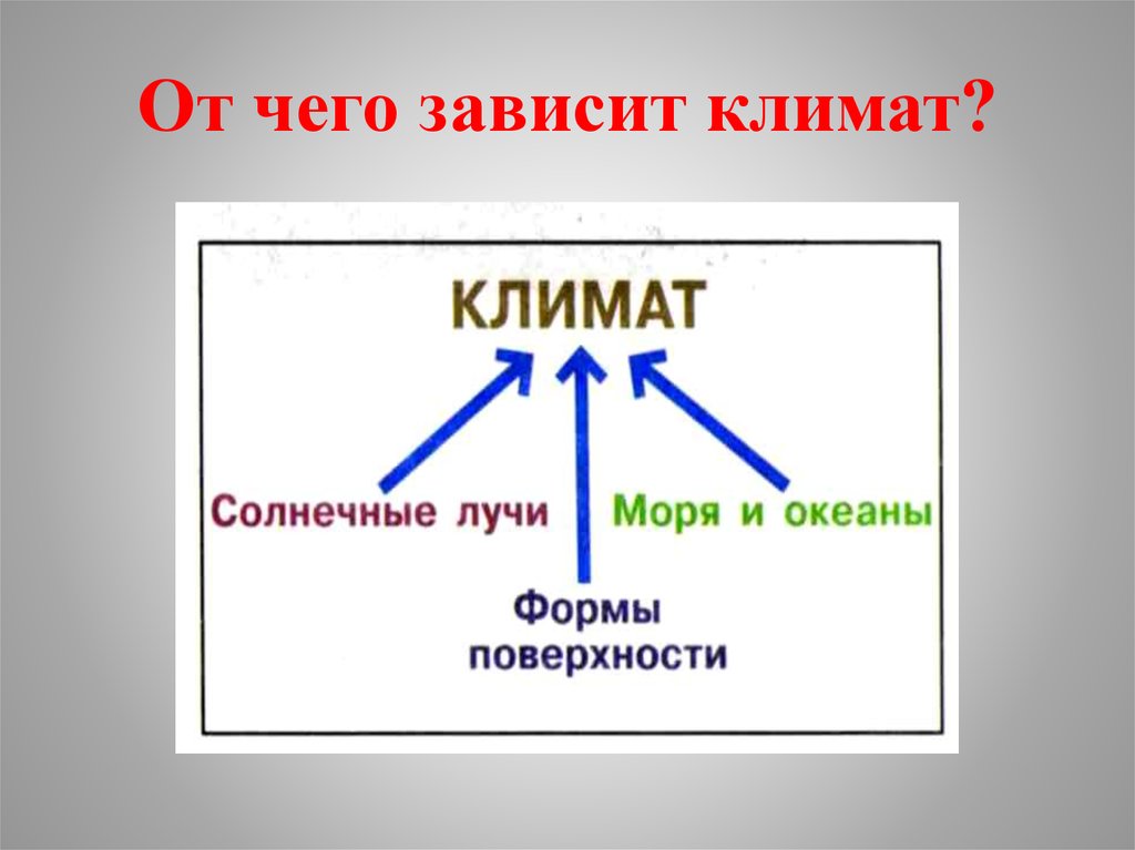 От климата зависит ответ. От чего зависит климат. От чего зависит климотоп. От чего зависит климат нашей страны. От чего зависит климат на земле.