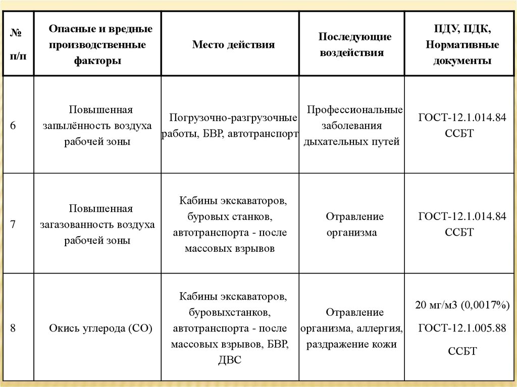 Курсовая работа: Влияния основных пищевых веществ на организм в условиях воздействия производственных факторов