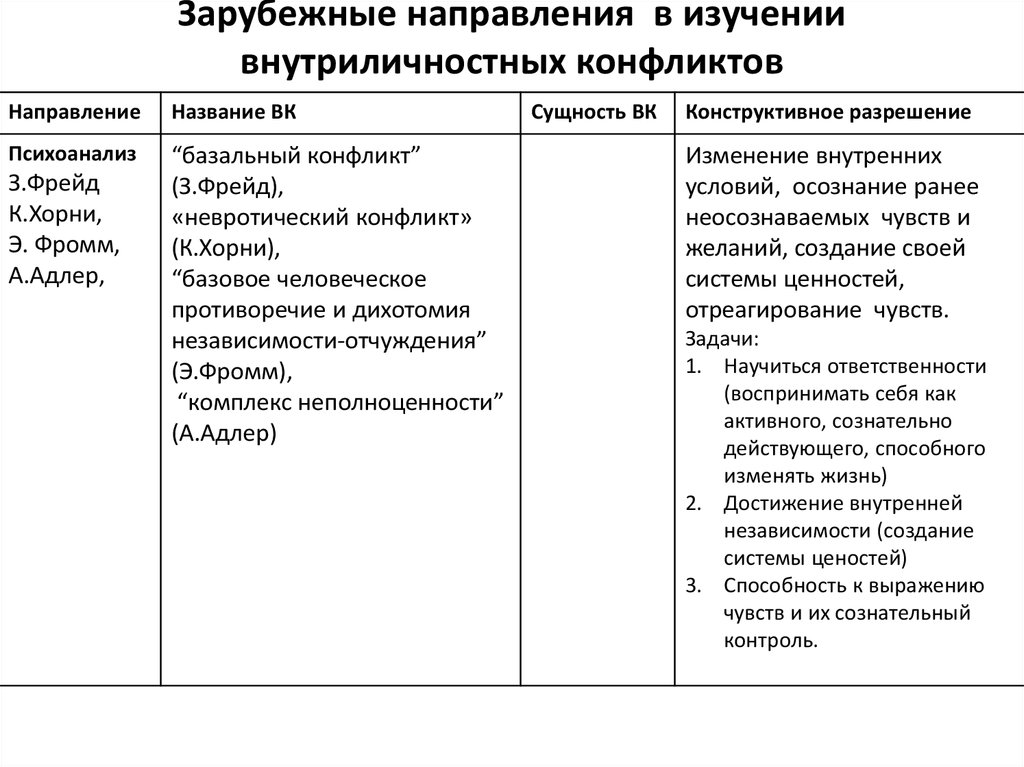 Исследование конфликта в психологии. Основные направления в изучении конфликта. Концепции внутриличностных конфликтов. Теории конфликта таблица. Основные направления изучения конфликта в психологии.